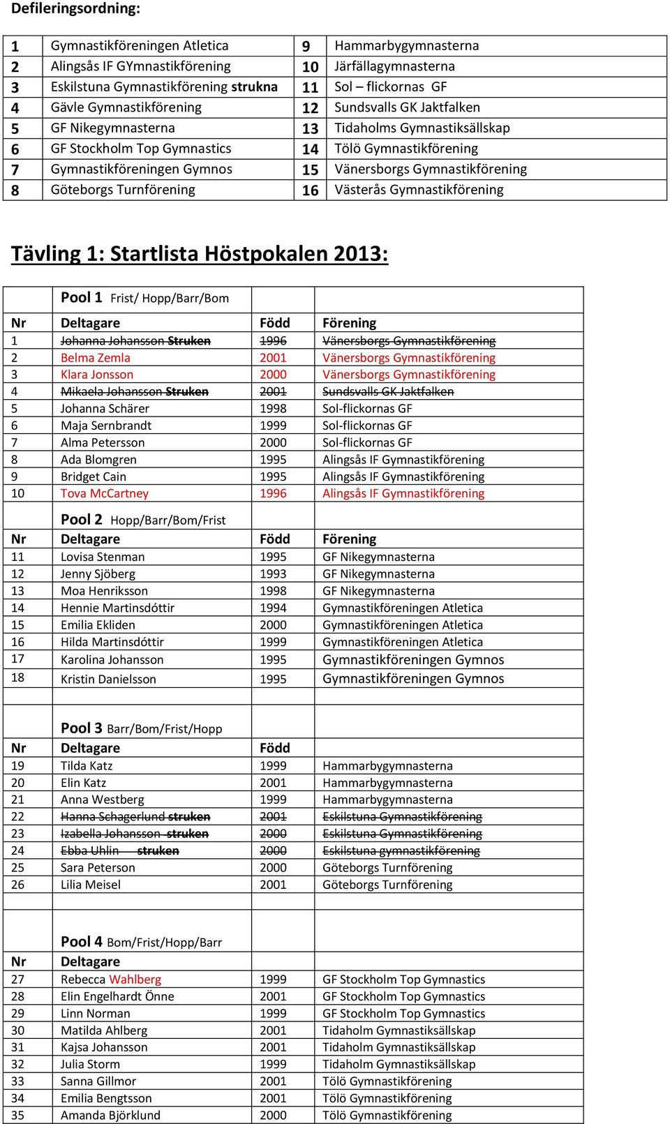 Gymnastikförening 8 Göteborgs Turnförening 16 Västerås Gymnastikförening Tävling 1: Startlista Höstpokalen 2013: Pool 1 / Hopp// Nr Deltagare Född Förening 1 Johanna Johansson Struken 1996