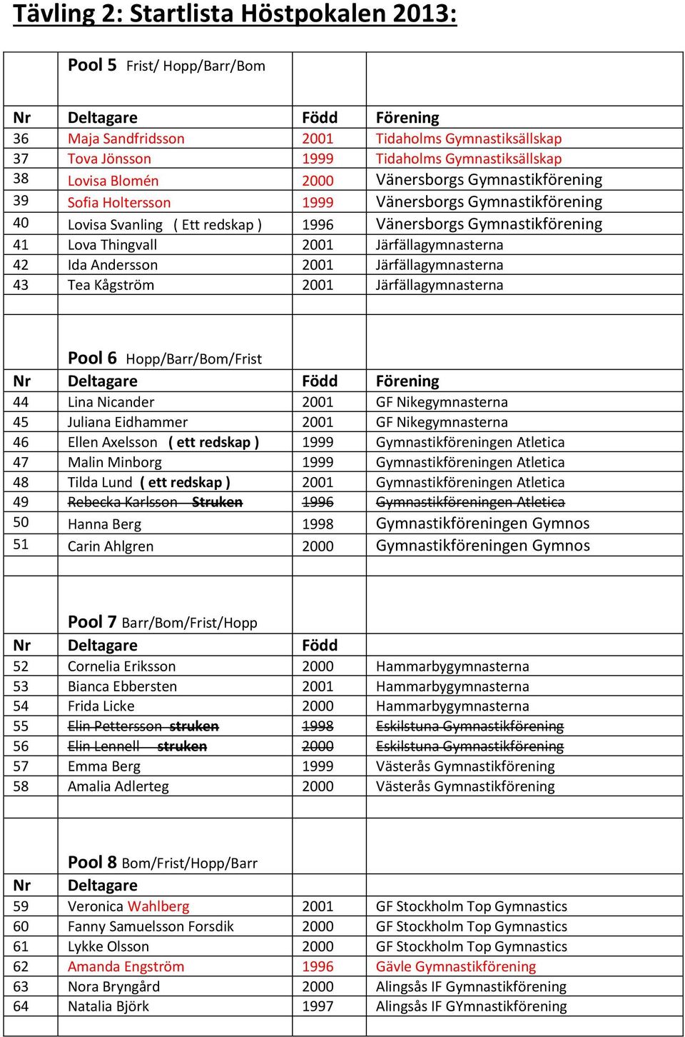 Järfällagymnasterna 42 Ida Andersson 2001 Järfällagymnasterna 43 Tea Kågström 2001 Järfällagymnasterna Pool 6 Hopp/// Nr Deltagare Född Förening 44 Lina Nicander 2001 GF Nikegymnasterna 45 Juliana