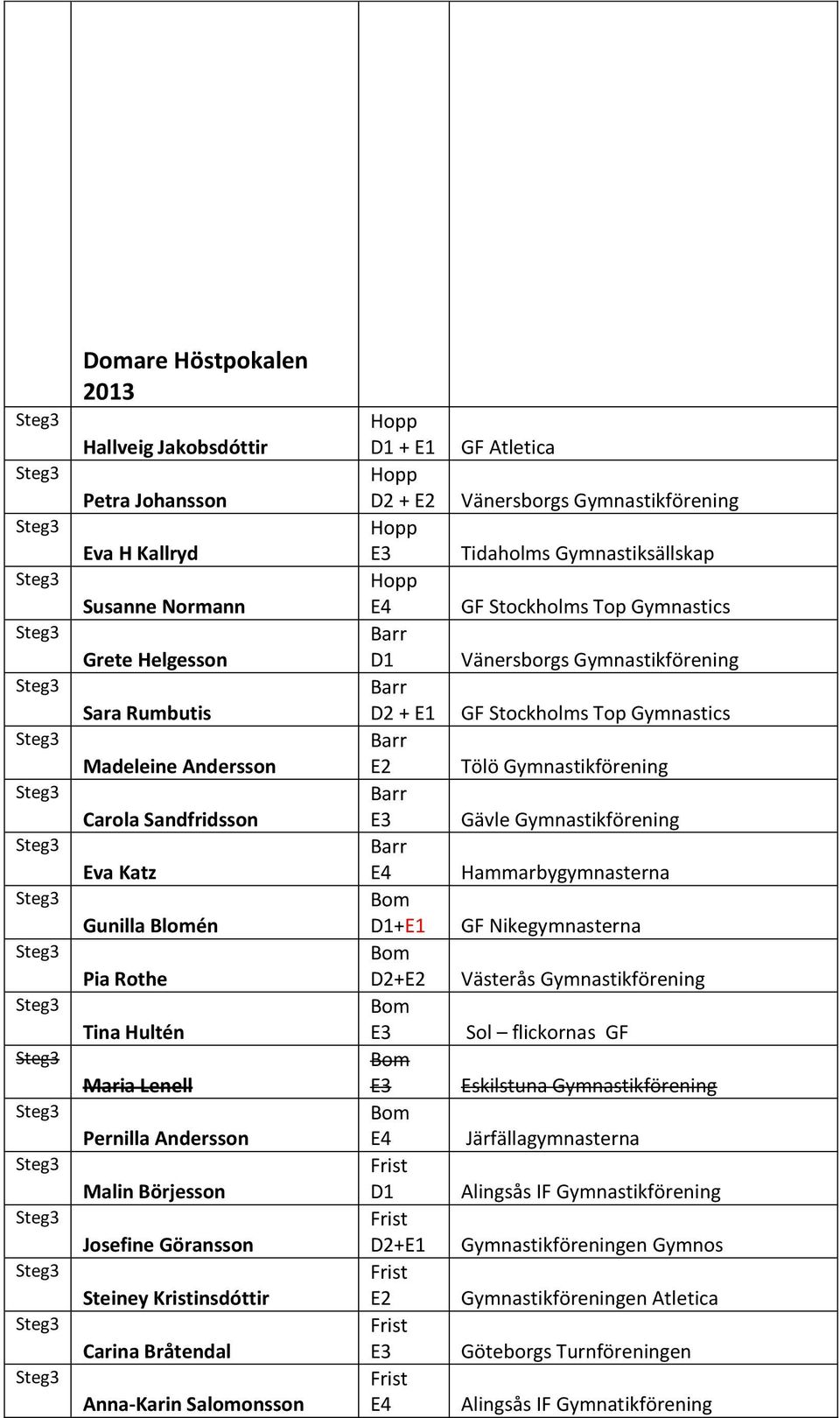 D1+E1 D2+E2 E4 D1 D2+E1 E2 E4 GF Atletica Vänersborgs Gymnastikförening Tidaholms Gymnastiksällskap GF Stockholms Top Gymnastics Vänersborgs Gymnastikförening GF Stockholms Top Gymnastics Tölö