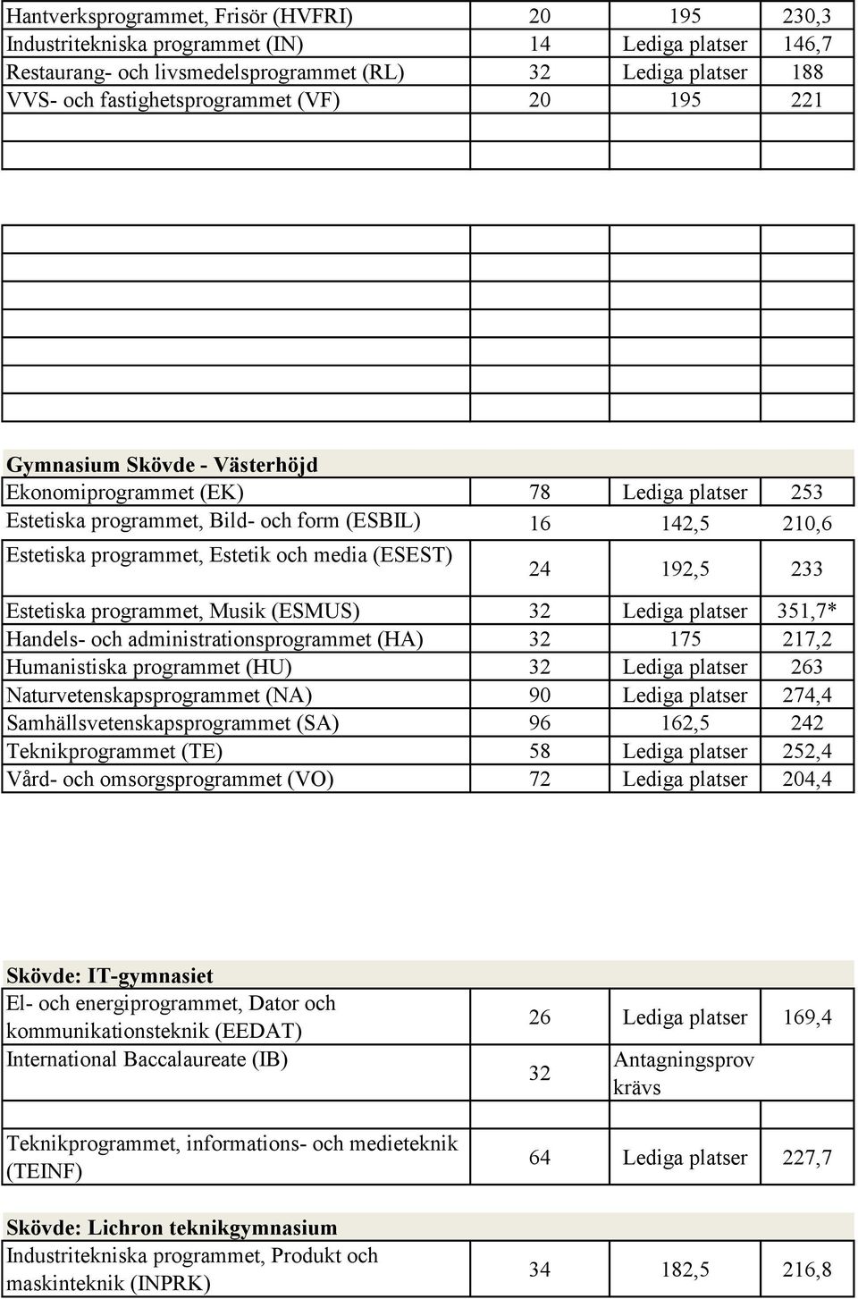 24 192,5 233 Estetiska programmet, Musik (ESMUS) 32 Lediga platser 351,7* Handels- och administrationsprogrammet (HA) 32 175 217,2 Humanistiska programmet (HU) 32 Lediga platser 263