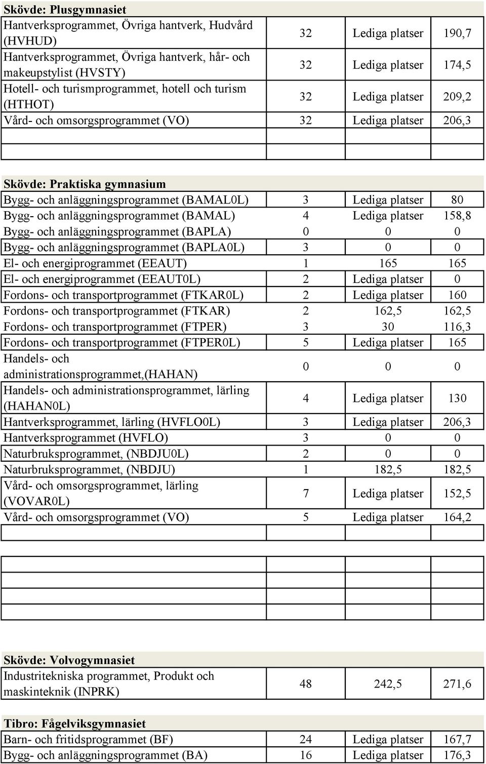 (BAMAL0L) 3 Lediga platser 80 Bygg- och anläggningsprogrammet (BAMAL) 4 Lediga platser 158,8 Bygg- och anläggningsprogrammet (BAPLA) 0 0 0 Bygg- och anläggningsprogrammet (BAPLA0L) 3 0 0 El- och