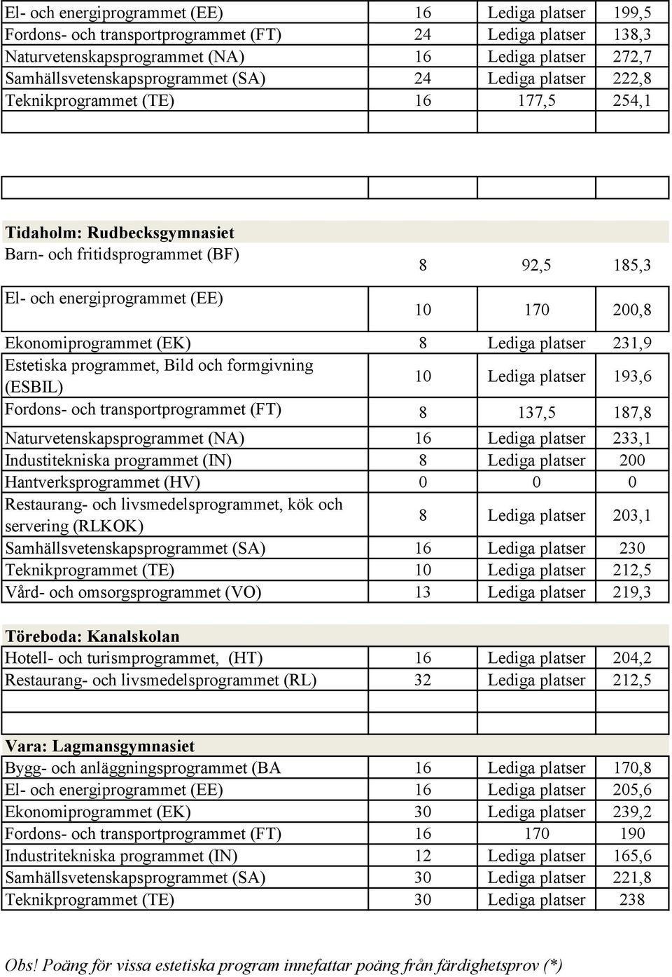 Ekonomiprogrammet (EK) 8 Lediga platser 231,9 Estetiska programmet, Bild och formgivning (ESBIL) 10 Lediga platser 193,6 Fordons- och transportprogrammet (FT) 8 137,5 187,8 Naturvetenskapsprogrammet