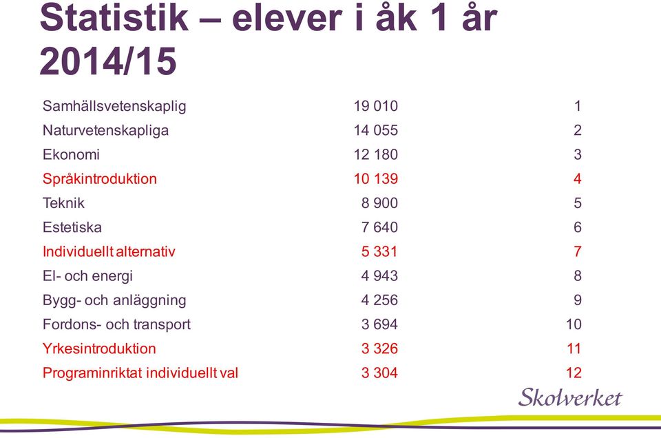 Individuellt alternativ 5 331 7 El- och energi 4 943 8 Bygg- och anläggning 4 256 9