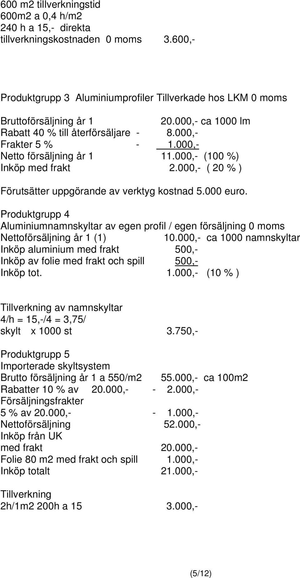 000 euro. Produktgrupp 4 Aluminiumnamnskyltar av egen profil / egen försäljning 0 moms Nettoförsäljning år 1 (1) 10.