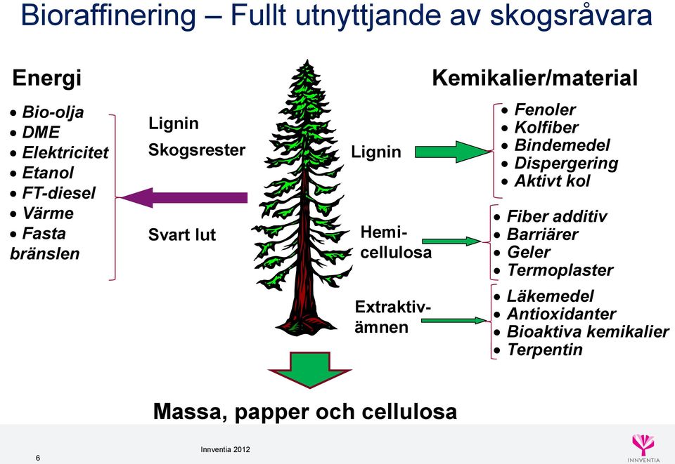 Kemikalier/material Fenoler Kolfiber Bindemedel Dispergering Aktivt kol Fiber additiv Barriärer