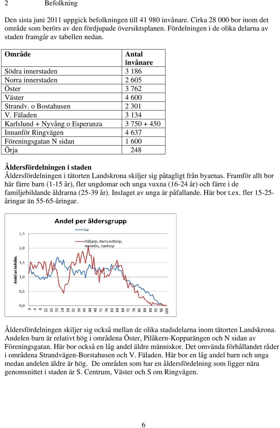 Fäladen 3 134 Karlslund + Nyvång o Esperanza 3 750 + 450 Innanför Ringvägen 4 637 Föreningsgatan N sidan 1 600 Örja 248 Åldersfördelningen i staden Åldersfördelningen i tätorten Landskrona skiljer