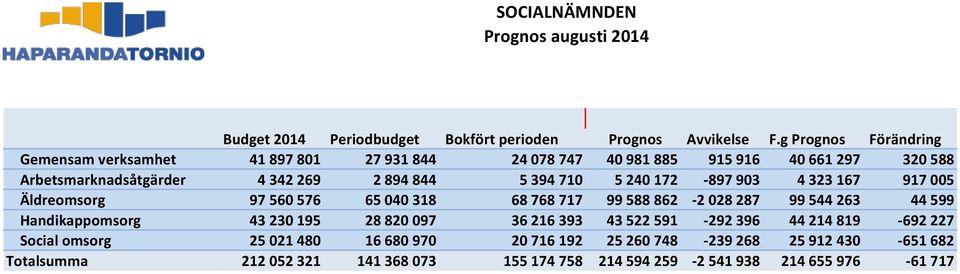 710 5 240 172-897 903 4 323 167 917 005 Äldreomsorg 97 560 576 65 040 318 68 768 717 99 588 862-2 028 287 99 544 263 44 599 Handikappomsorg 43 230 195 28 820