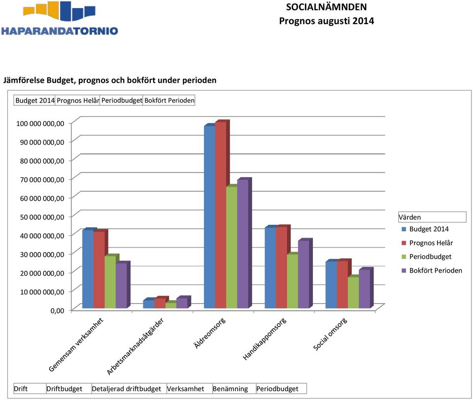 000 000,00 50 000 000,00 40 000 000,00 30 000 000,00 20 000 000,00 Värden Budget 2014 Prognos Helår