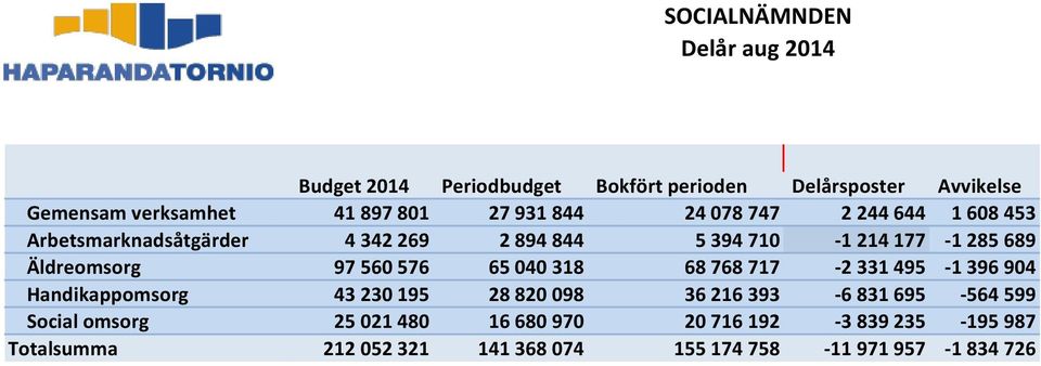 Äldreomsorg 97 560 576 65 040 318 68 768 717-2 331 495-1 396 904 Handikappomsorg 43 230 195 28 820 098 36 216 393-6 831