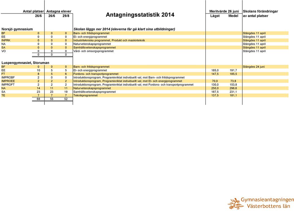 0 0 Samhällsvetenskapsprogrammet Stängdes 11 april VO 0 0 0 Vård- och omsorgsprogrammet Stängdes 11 april 0 0 0 Luspengymnasiet, Storuman BF 0 0 0 Barn- och fritidsprogrammet Stängdes 24 juni EE 10 5