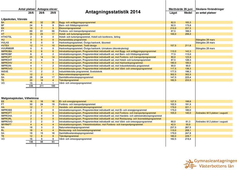 konferens, lärling HU 0 0 0 Humanistiska programmet Stängdes 28 mars HVLAS 0 0 0 Hantverksprogrammet, Övriga hantverk, låssmed Stängdes 28 mars HVTEX 12 11 10 Hantverksprogrammet, Textil design 157,5