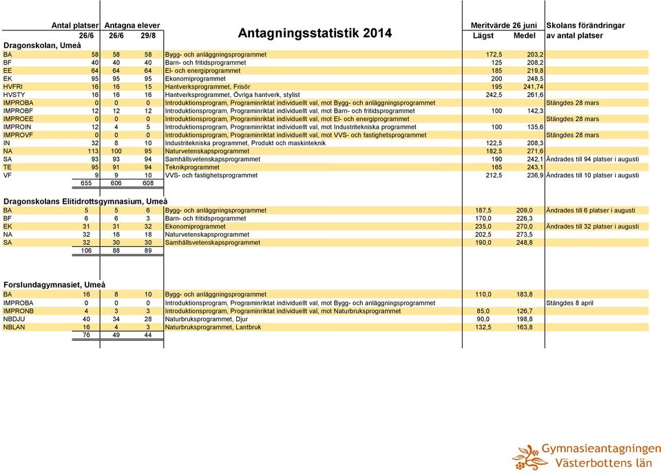 242,5 261,6 IMPROBA 0 0 0 Introduktionsprogram, Programinriktat individuellt val, mot Bygg- och anläggningsprogrammet Stängdes 28 mars IMPROBF 12 12 12 Introduktionsprogram, Programinriktat