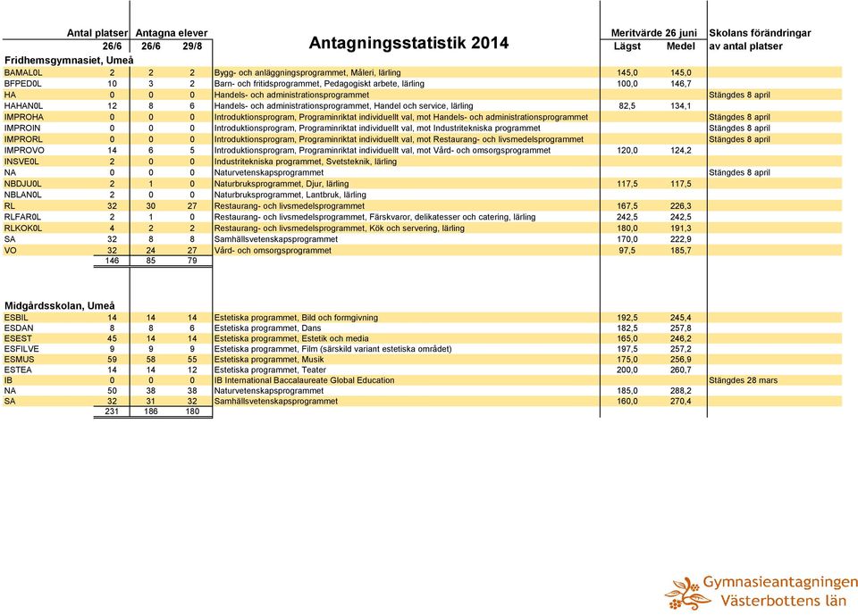 lärling 82,5 134,1 IMPROHA 0 0 0 Introduktionsprogram, Programinriktat individuellt val, mot Handels- och administrationsprogrammet Stängdes 8 april IMPROIN 0 0 0 Introduktionsprogram,