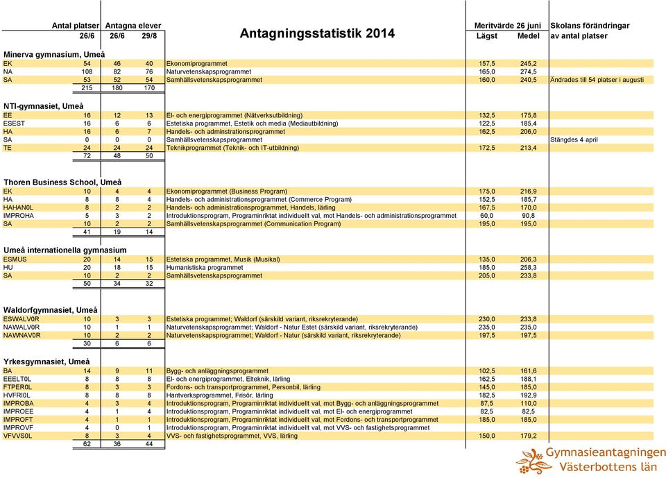 Estetiska programmet, Estetik och media (Mediautbildning) 122,5 185,4 HA 16 6 7 Handels- och adminstrationsprogrammet 162,5 206,0 SA 0 0 0 Samhällsvetenskapsprogrammet Stängdes 4 april TE 24 24 24