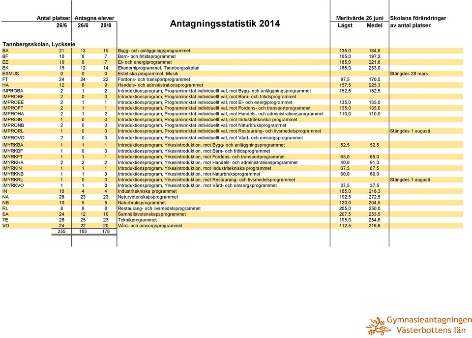 transportprogrammet 97,5 170,5 HA 12 8 9 Handels- och administrationsprogrammet 157,5 225,3 INPROBA 2 1 2 Introduktionsprogram, Programinriktat individuellt val, mot Bygg- och anläggningsprogrammet