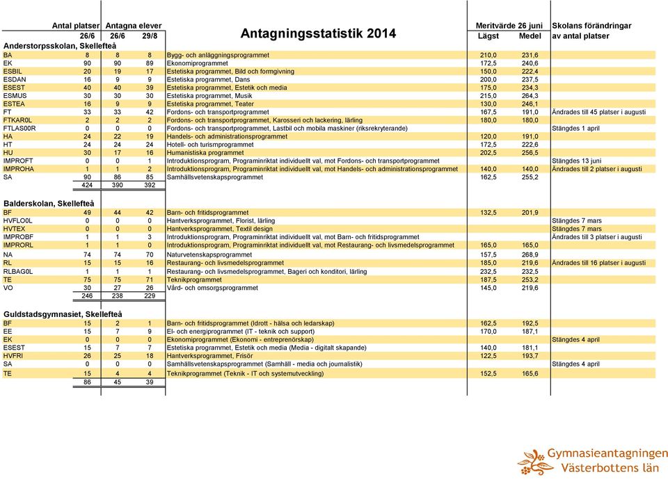 Estetiska programmet, Musik 215,0 264,3 ESTEA 16 9 9 Estetiska programmet, Teater 130,0 246,1 FT 33 33 42 Fordons- och transportprogrammet 167,5 191,0 Ändrades till 45 platser i augusti FTKAR0L 2 2 2