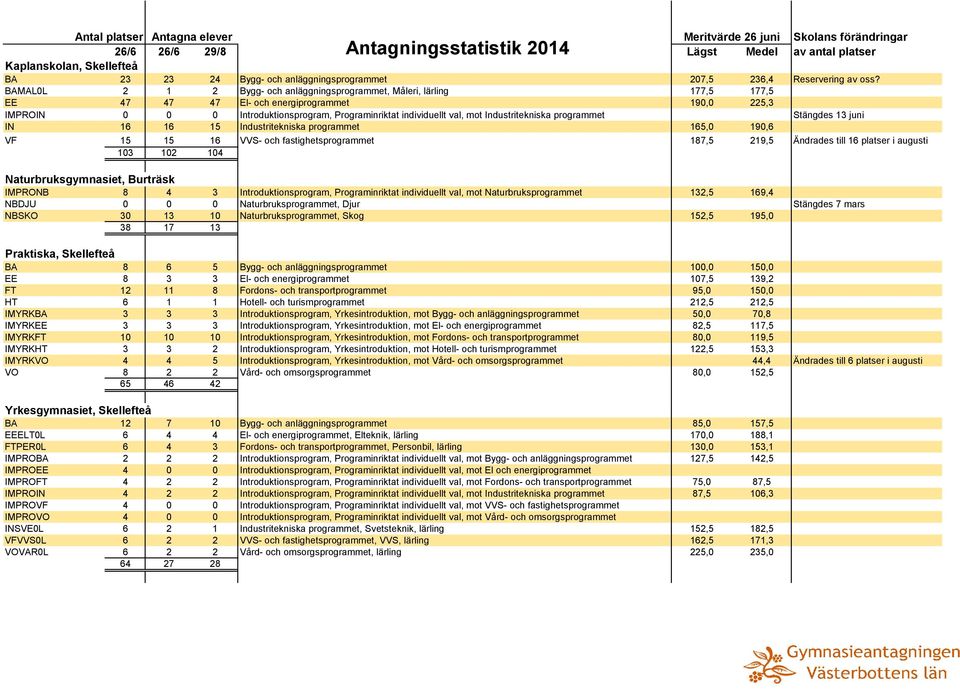 Industritekniska programmet Stängdes 13 juni IN 16 16 15 Industritekniska programmet 165,0 190,6 VF 15 15 16 VVS- och fastighetsprogrammet 187,5 219,5 Ändrades till 16 platser i augusti 103 102 104