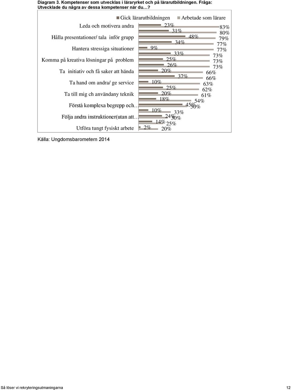 73% Komma på kreativa lösningar på problem 25% 73% 26% 73% Ta initiativ och få saker att hända 20% 66% 37% 66% Ta hand om andra/ ge service 10% 63% 25% 62% Ta till mig ch