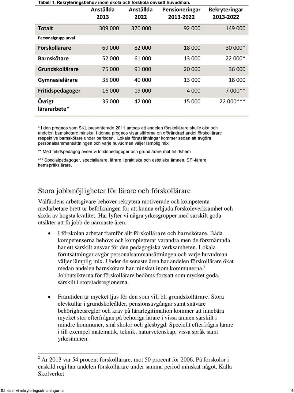 61 000 13 000 22 000* Grundskollärare 75 000 91 000 20 000 36 000 Gymnasielärare 35 000 40 000 13 000 18 000 Fritidspedagoger 16 000 19 000 4 000 7 000** Övrigt lärararbete* 35 000 42 000 15 000 22