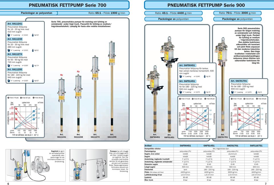 6,1 Kg 7,4 Kg 8,2 Serie 7, pneumatiska pumpar för matning och fyllning av smörjmedel under högt tryck. Passarhh för fyllning av medium/ högviskositetsfett.