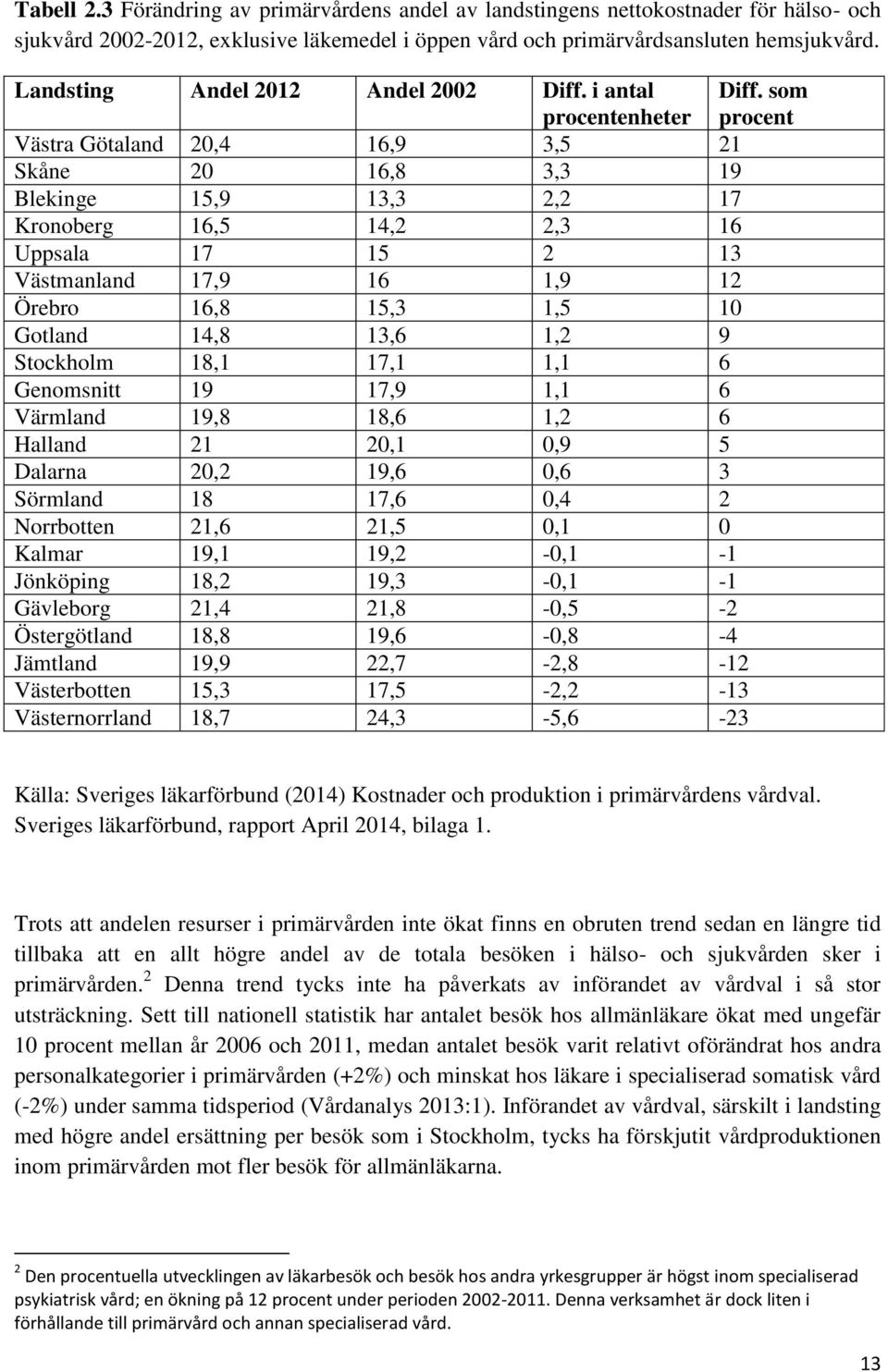 som procent Västra Götaland 20,4 16,9 3,5 21 Skåne 20 16,8 3,3 19 Blekinge 15,9 13,3 2,2 17 Kronoberg 16,5 14,2 2,3 16 Uppsala 17 15 2 13 Västmanland 17,9 16 1,9 12 Örebro 16,8 15,3 1,5 10 Gotland