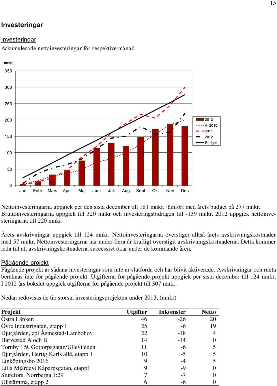 2012 uppgick nettoinvesteringarna till 220 mnkr. Årets avskrivningar uppgick till 124 mnkr. Nettoinvesteringarna överstiger alltså årets avskrivningskostnader med 57 mnkr.