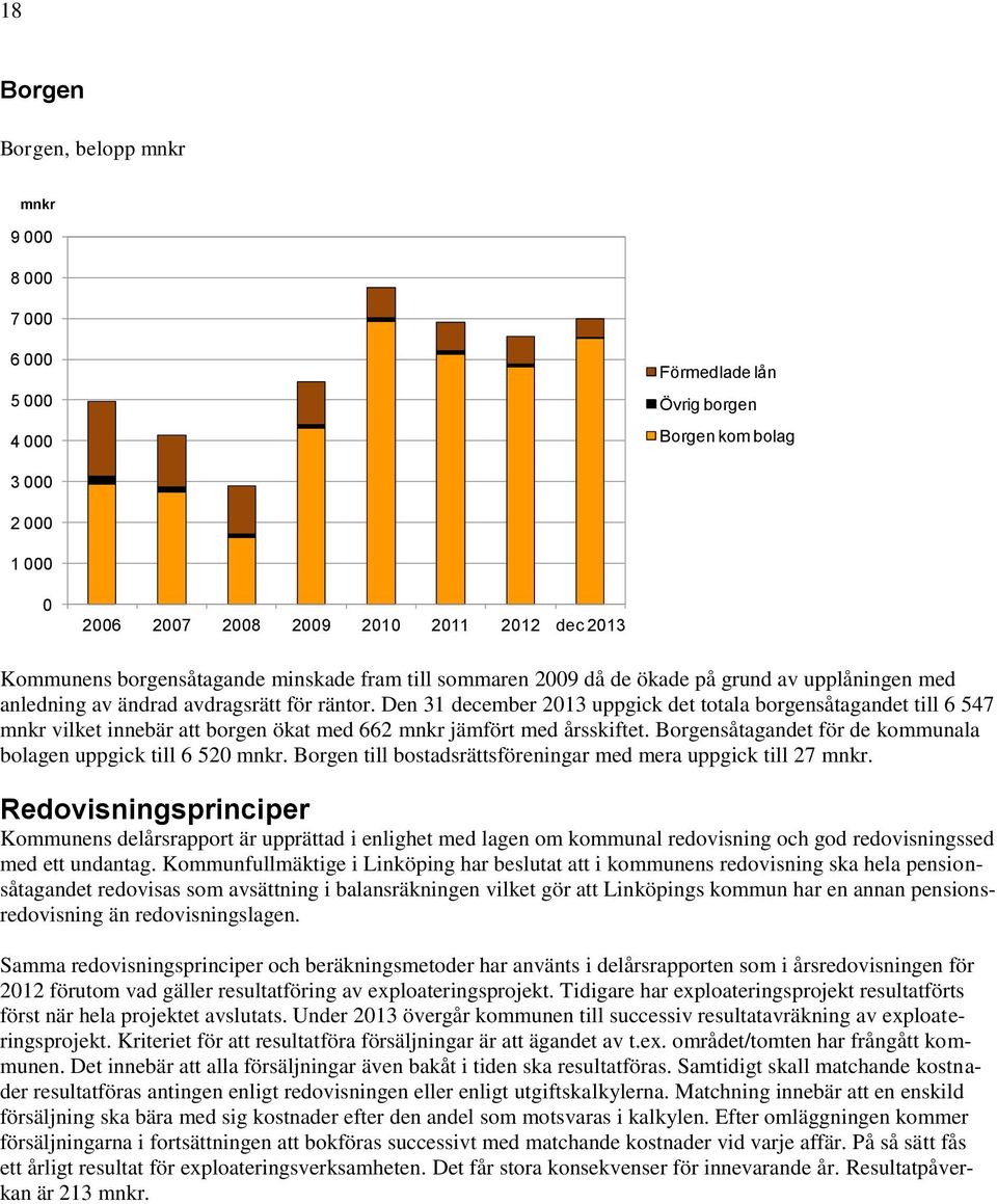 Den 31 december 2013 uppgick det totala borgensåtagandet till 6 547 mnkr vilket innebär att borgen ökat med 662 mnkr jämfört med årsskiftet.