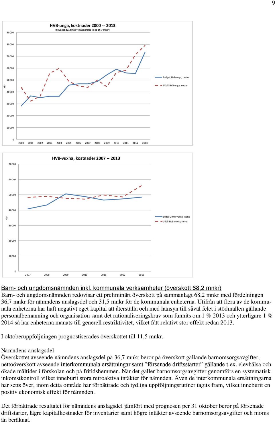 000 10 000 0 2007 2008 2009 2010 2011 2012 2013 Barn- och ungdomsnämnden inkl.