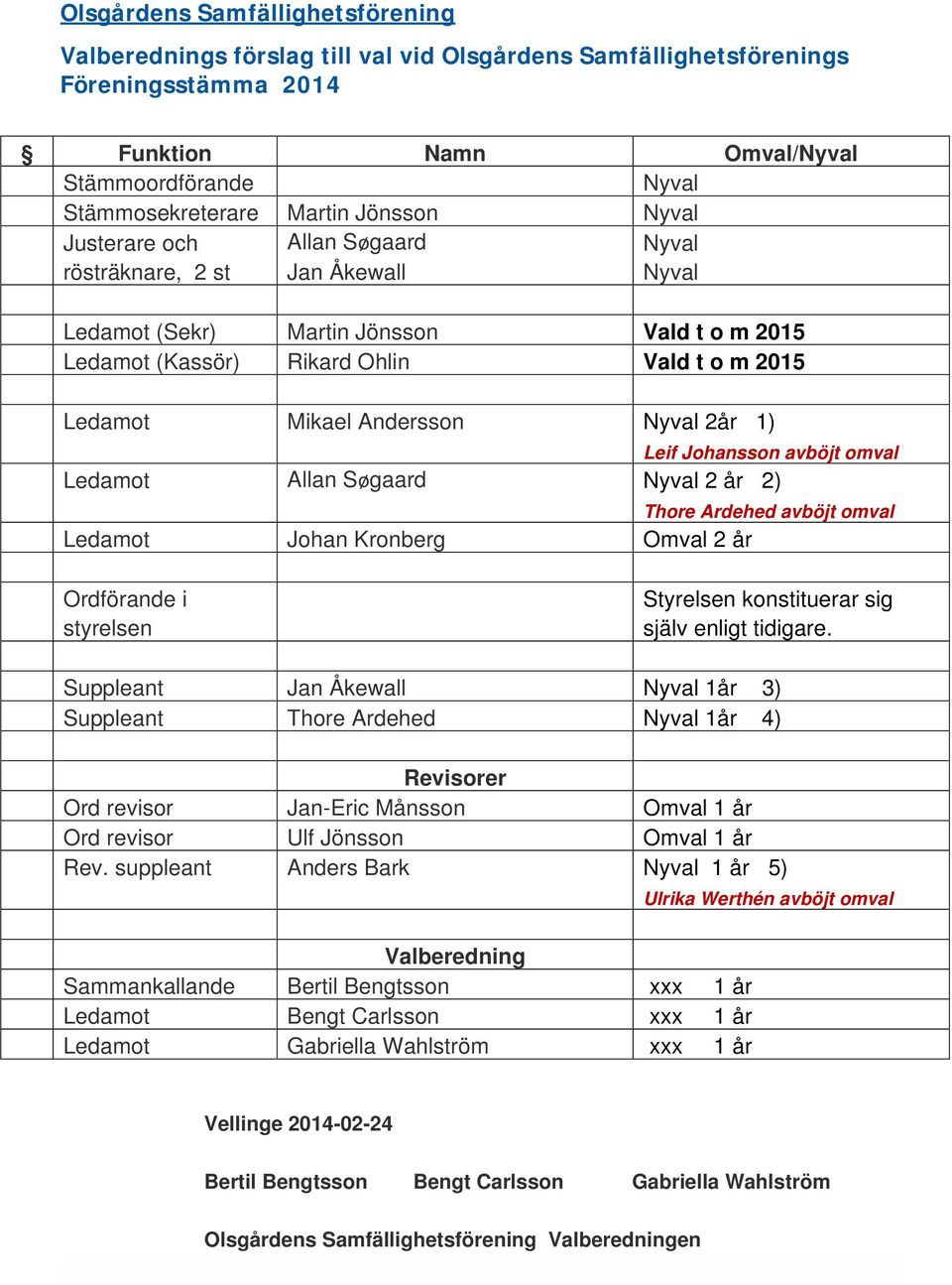 Andersson Nyval 2år 1) Leif Johansson avböjt omval Ledamot Allan Søgaard Nyval 2 år 2) Thore Ardehed avböjt omval Ledamot Johan Kronberg Omval 2 år Ordförande i styrelsen Styrelsen konstituerar sig