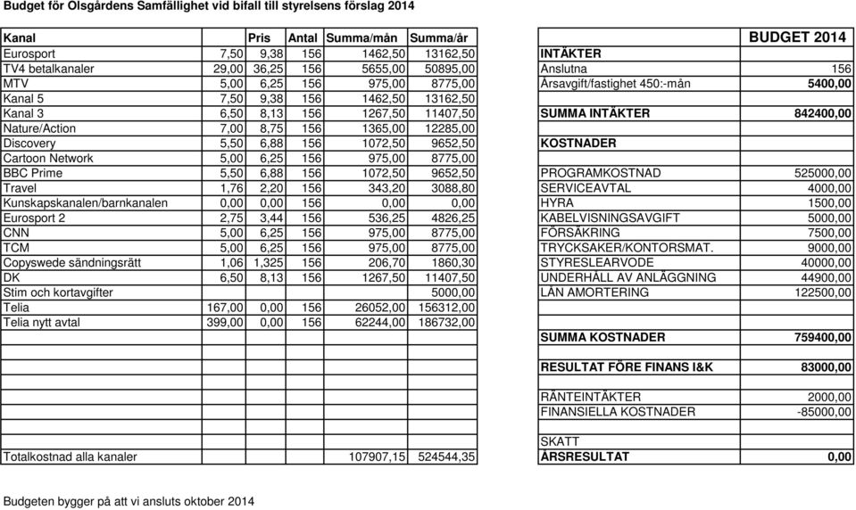 INTÄKTER 842400,00 Nature/Action 7,00 8,75 156 1365,00 12285,00 Discovery 5,50 6,88 156 1072,50 9652,50 KOSTNADER Cartoon Network 5,00 6,25 156 975,00 8775,00 BBC Prime 5,50 6,88 156 1072,50 9652,50