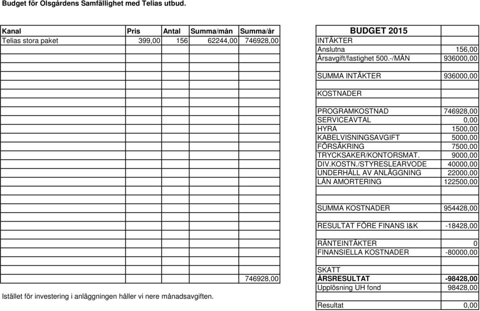 -/MÅN 936000,00 SUMMA INTÄKTER 936000,00 KOSTNADER PROGRAMKOSTNAD 746928,00 SERVICEAVTAL 0,00 HYRA 1500,00 KABELVISNINGSAVGIFT 5000,00 FÖRSÄKRING 7500,00 TRYCKSAKER/KONTORSMAT.