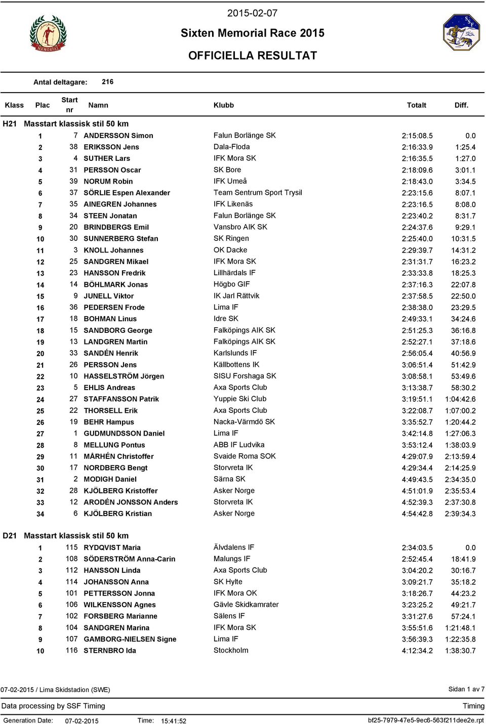 6 8:07.1 7 35 AINEGREN Johannes IFK Likenäs 2:23:16.5 8:08.0 8 34 STEEN Jonatan Falun Borlänge SK 2:23:40.2 8:31.7 9 20 BRINDBERGS Emil Vansbro AIK SK 2:24:37.6 9:29.