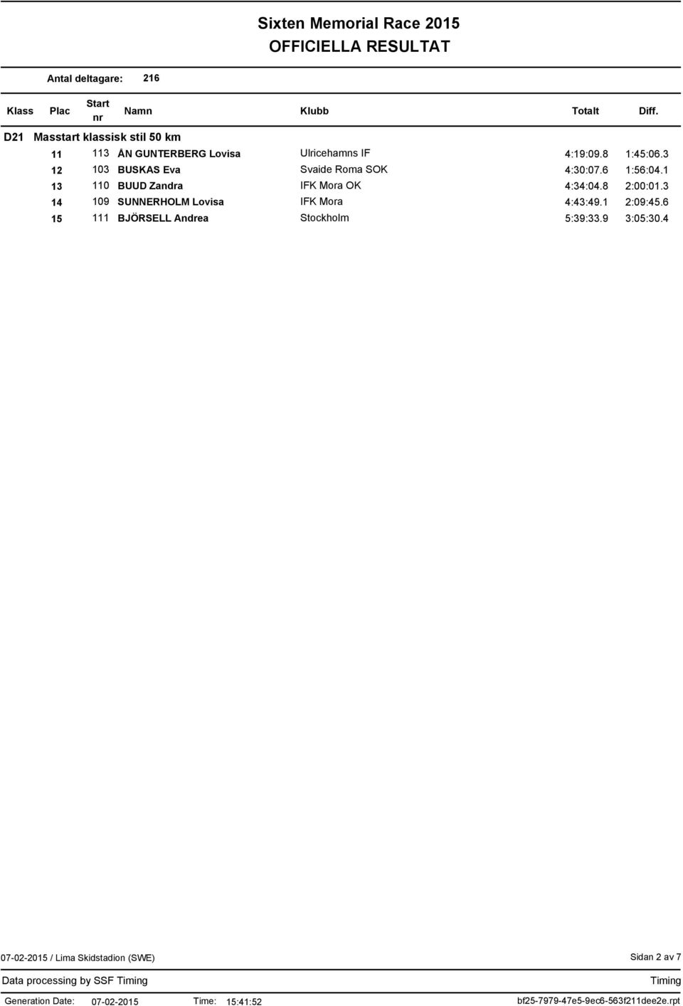 1 13 110 BUUD Zandra IFK Mora OK 4:34:04.8 2:00:01.