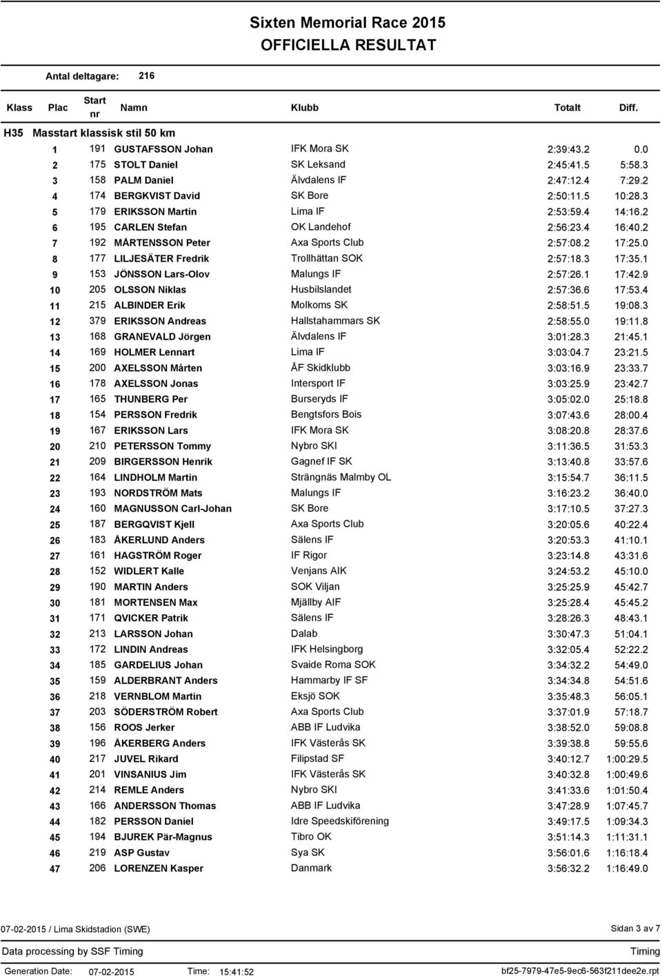 2 17:25.0 8 177 LILJESÄTER Fredrik Trollhättan SOK 2:57:18.3 17:35.1 9 153 JÖNSSON Lars-Olov Malungs IF 2:57:26.1 17:42.9 10 205 OLSSON Niklas Husbilslandet 2:57:36.6 17:53.