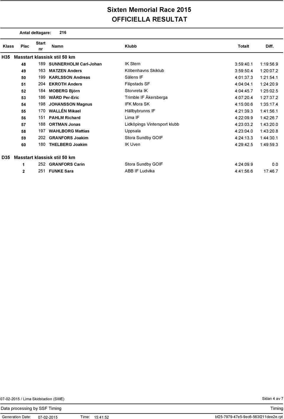 2 54 198 JOHANSSON Magnus IFK Mora SK 4:15:00.6 1:35:17.4 55 170 WALLÉN Mikael Hällbybrunns IF 4:21:39.3 1:41:56.1 56 151 PAHLM Richard Lima IF 4:22:09.9 1:42:26.