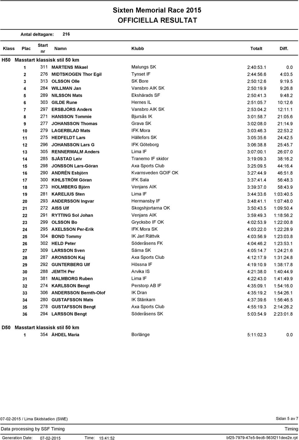 1 8 271 HANSSON Tommie Bjursås IK 3:01:58.7 21:05.6 9 277 JOHANSSON Thomas Grava SK 3:02:08.0 21:14.9 10 279 LAGERBLAD Mats IFK Mora 3:03:46.3 22:53.2 11 275 HEDFELDT Lars Hällefors SK 3:05:35.