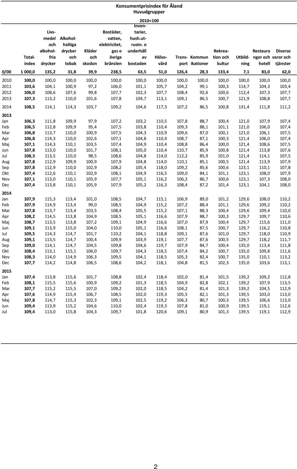 o underhåll av bostaden 2010=100 Hälsovård Transport Kommun ikationer Rekreation och kultur Utbildning Restaura nger och hotell Diverse varor och tjänster 0/00 1 000,0 135,2 31,8 39,9 238,5 63,5 51,0