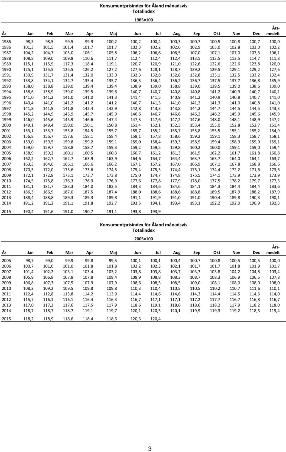 110,6 111,7 112,4 112,4 112,4 113,5 113,5 113,5 114,7 111,8 1989 115,1 115,9 117,3 118,4 119,1 120,7 120,9 121,0 122,6 122,6 122,6 123,8 120,0 1990 125,1 125,5 125,5 126,2 127,2 127,6 128,1 128,7