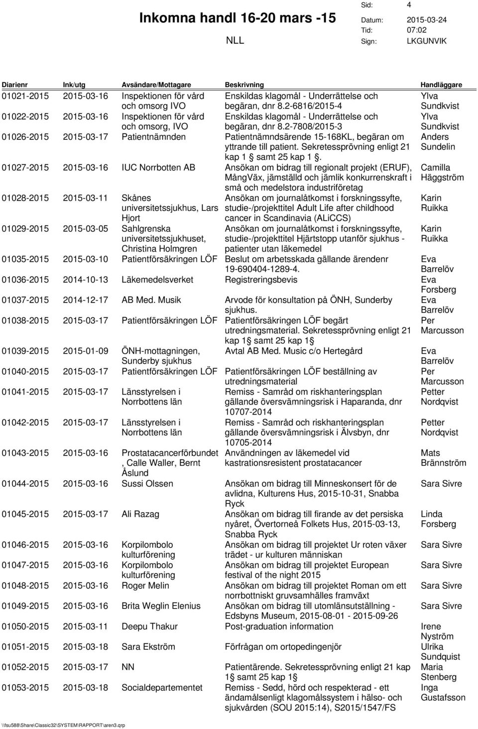 2-7808/2015-3 01026-2015 2015-03-17 Patientnämnden Patientnämndsärende 15-168KL, begäran om 01027-2015 2015-03-16 IUC AB Ansökan om bidrag till regionalt projekt (ERUF), MångVäx, jämställd och jämlik