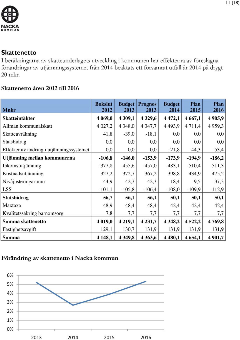 Skattenetto åren 2012 till 2016 Bokslut Budget Prognos Budget Plan Plan Mnkr 2012 2013 2013 2014 2015 2016 Skatteintäkter 4 069,0 4 309,1 4 329,6 4 472,1 4 667,1 4 905,9 Allmän kommunalskatt 4 027,2