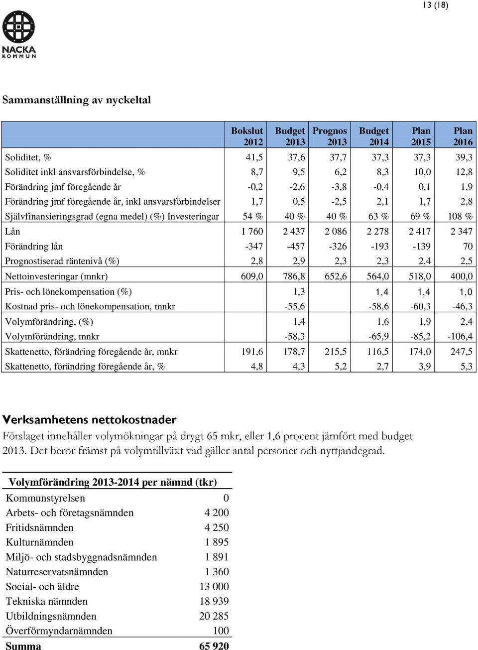 % 40 % 63 % 69 % 108 % Lån 1 760 2 437 2 086 2 278 2 417 2 347 Förändring lån -347-457 -326-193 -139 70 Prognostiserad räntenivå (%) 2,8 2,9 2,3 2,3 2,4 2,5 Nettoinvesteringar (mnkr) 609,0 786,8