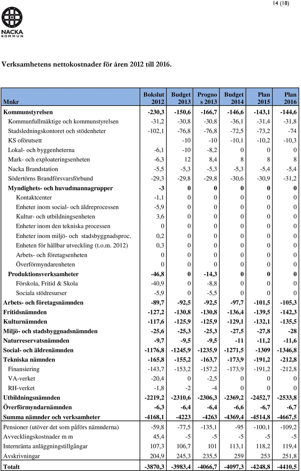 Stadsledningskontoret och stödenheter -102,1-76,8-76,8-72,5-73,2-74 KS oförutsett -10-10 -10,1-10,2-10,3 Lokal- och byggenheterna -6,1-10 -8,2 0 0 0 Mark- och exploateringsenheten -6,3 12 8,4 8 8 8