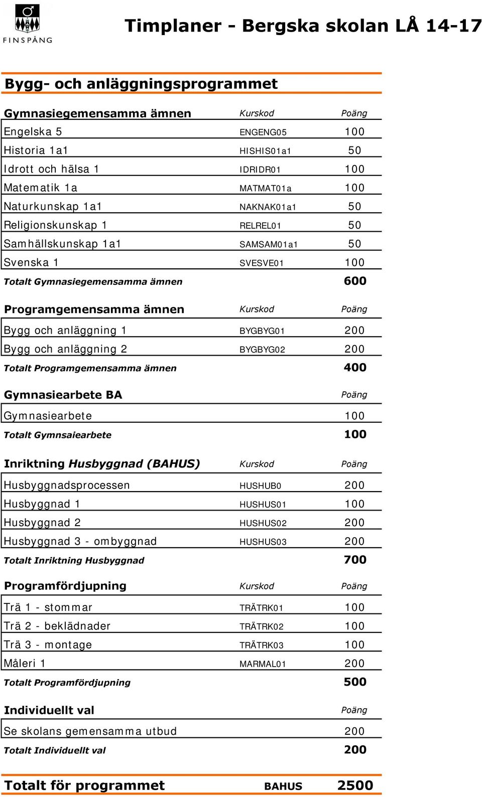 Gymnsaiearbete 100 Inriktning Husbyggnad (BAHUS) Husbyggnadsprocessen HUSHUB0 200 Husbyggnad 1 HUSHUS01 100 Husbyggnad 2 HUSHUS02 200 Husbyggnad 3 - ombyggnad HUSHUS03 200 Totalt Inriktning