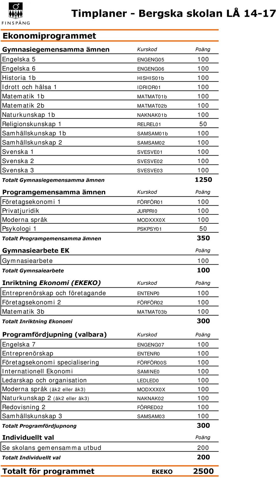 JURPRI0 100 Psykologi 1 PSKPSY01 50 Totalt Programgemensamma ämnen 350 Gymnasiearbete EK Totalt Gymnsaiearbete 100 Inriktning Ekonomi (EKEKO) Entreprenörskap och företagande ENTENP0 100