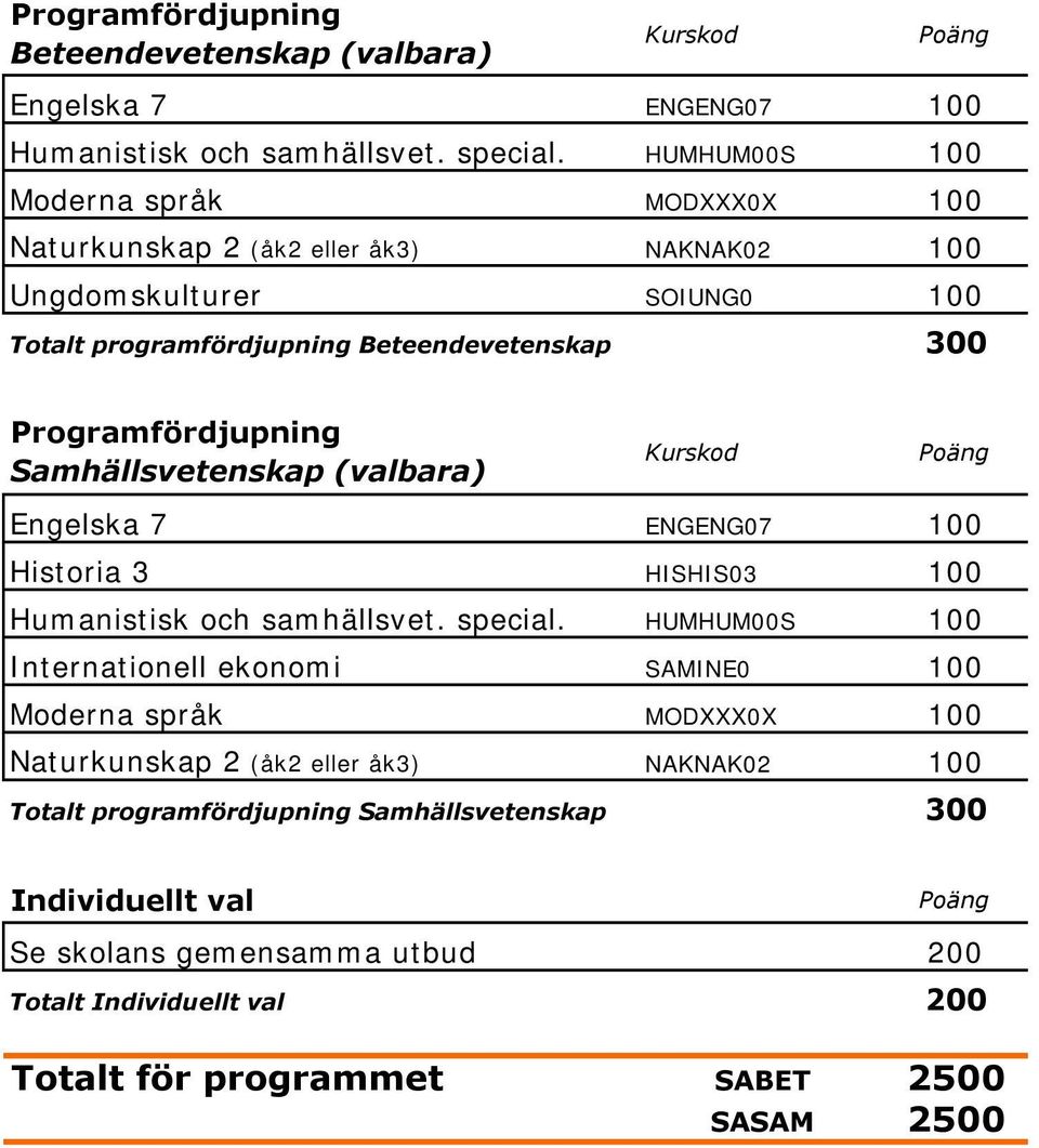 300 Programfördjupning Samhällsvetenskap (valbara) Historia 3 HISHIS03 100 Humanistisk och samhällsvet. special.