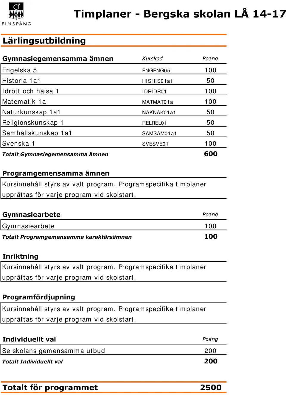 Gymnasiearbete Totalt Programgemensamma karaktärsämnen 100 Inriktning Kursinnehåll styrs av valt program.