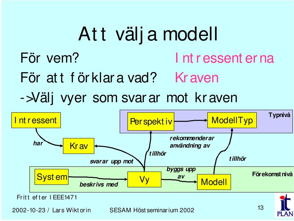 Typnivå har System Krav svarar upp mot beskrivs med Vy tillhör