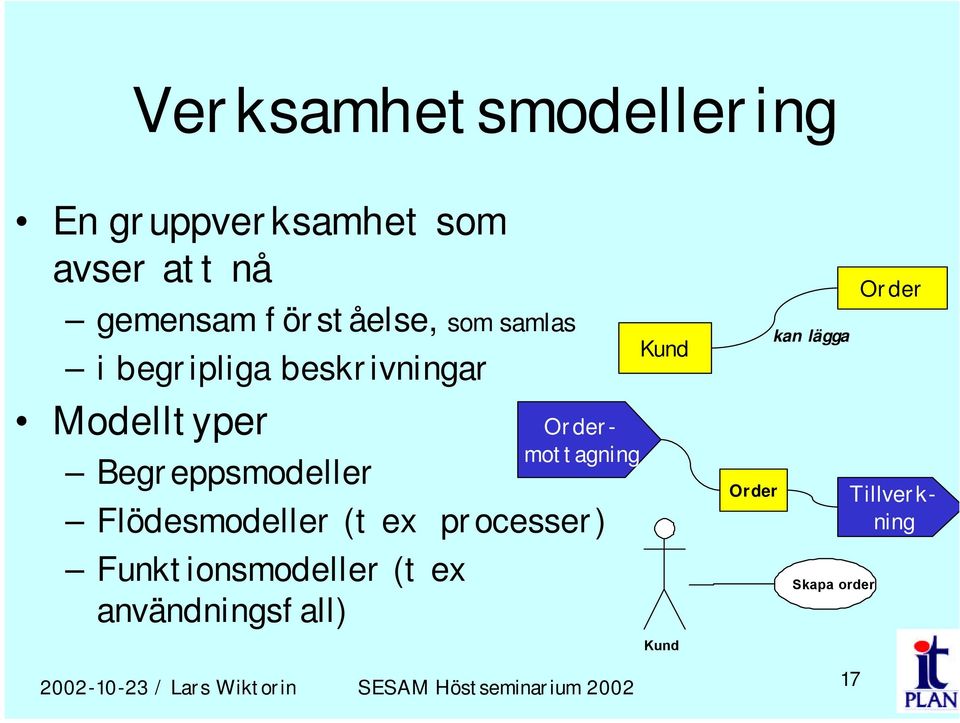 Begreppsmodeller Flödesmodeller (t ex processer) Funktionsmodeller (t ex