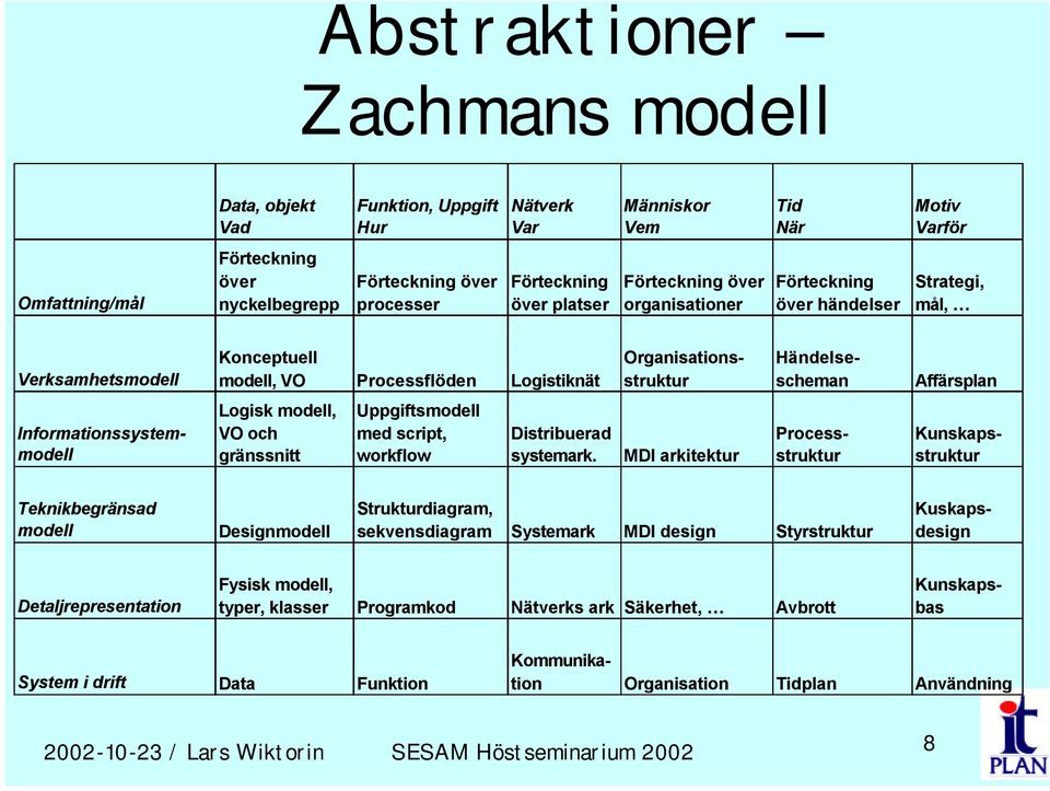 Uppgiftsmodell med script, workflow Distribuerad systemark.