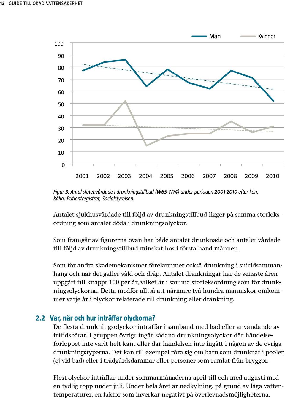 Antalet sjukhusvårdade till följd av drunkningstillbud ligger på samma storleksordning som antalet döda i drunkningsolyckor.